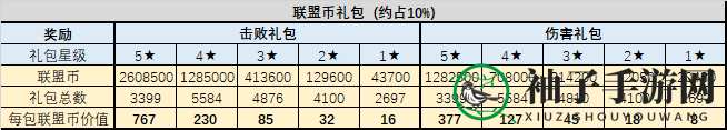 《不思议迷宫》混沌域礼包性价比介绍