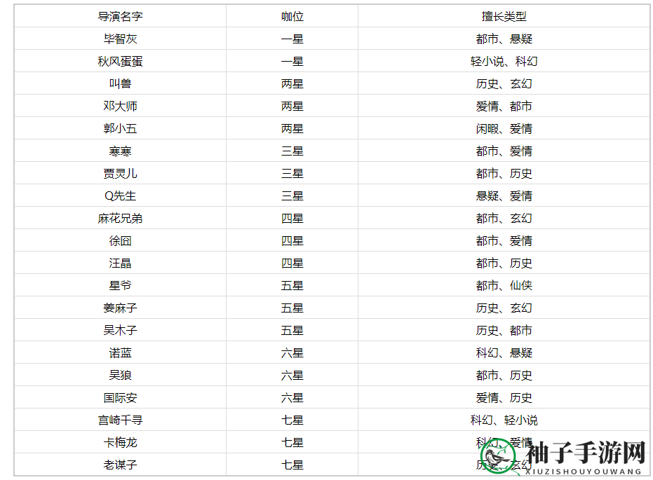 《小说家模拟2》导演选择推荐