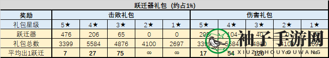 《不思议迷宫》混沌域礼包性价比介绍