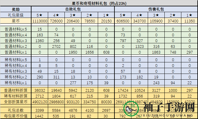 《不思议迷宫》混沌域礼包性价比介绍