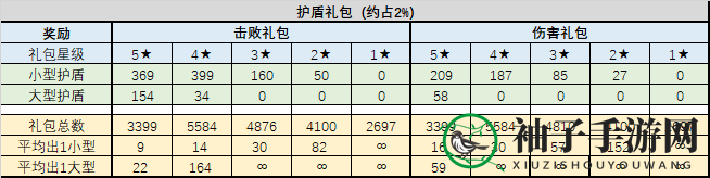 《不思议迷宫》混沌域礼包性价比介绍