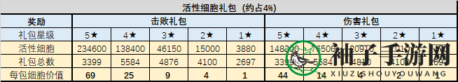 《不思议迷宫》混沌域礼包性价比介绍