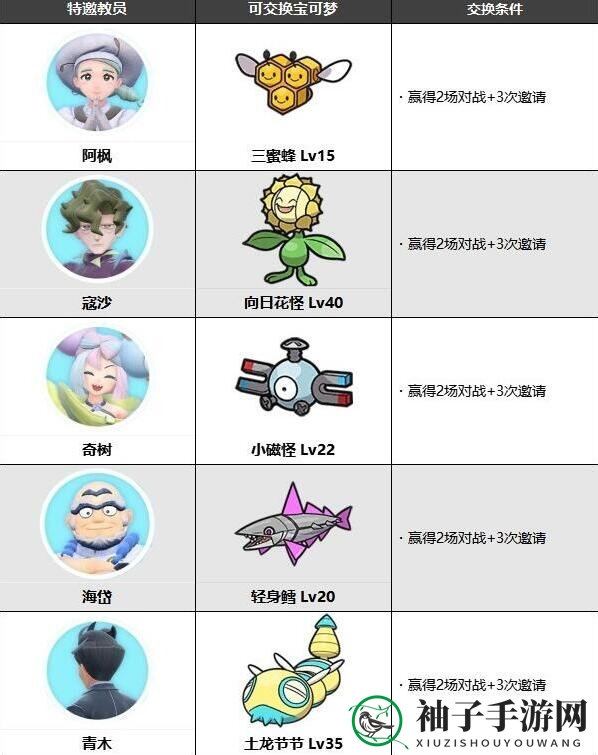 《宝可梦：朱紫》蓝之圆盘NPC可交换宝可梦介绍