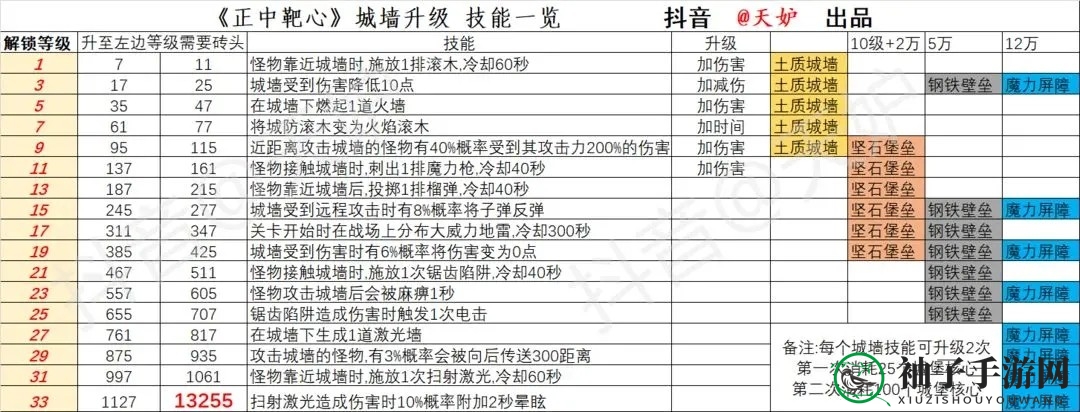《正中靶心》城墙升级方法位置