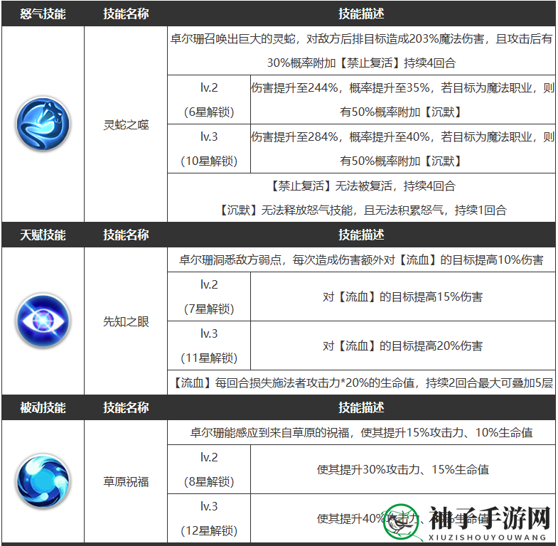 《浮空秘境》卓尔珊角色技能详解
