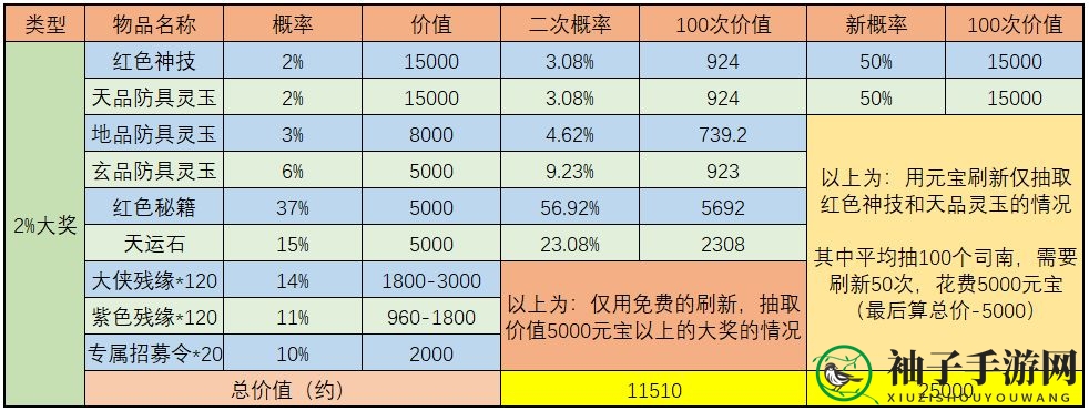 《武林闲侠》天宫探宝金司南收益分析