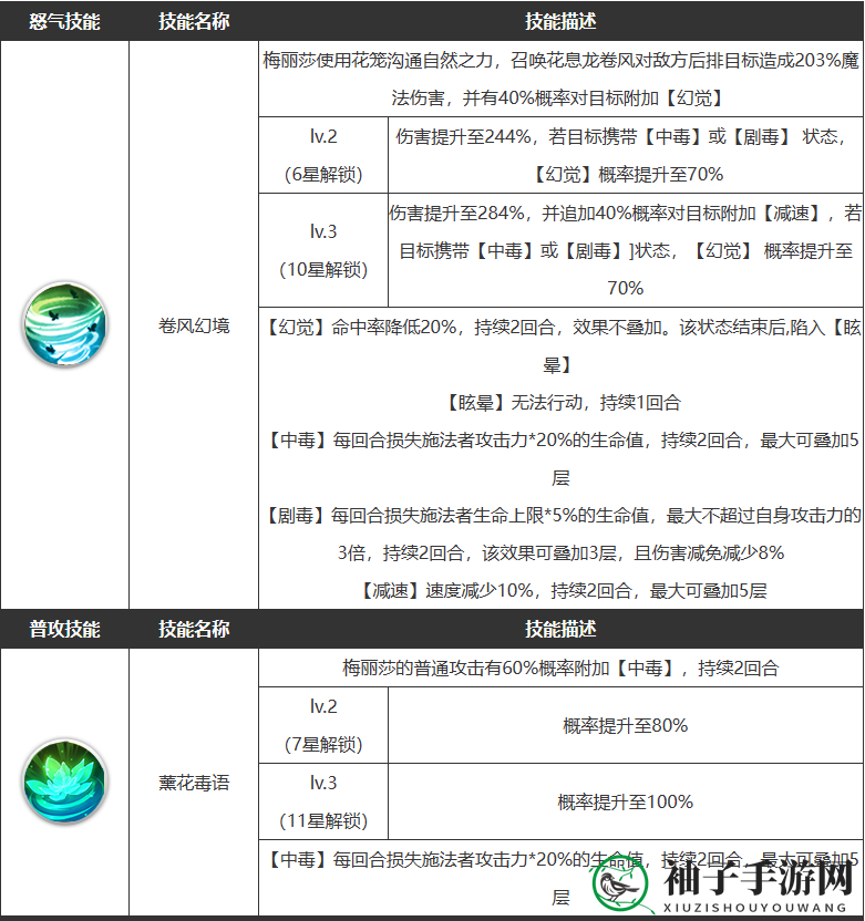 《浮空秘境》梅丽莎技能介绍一览