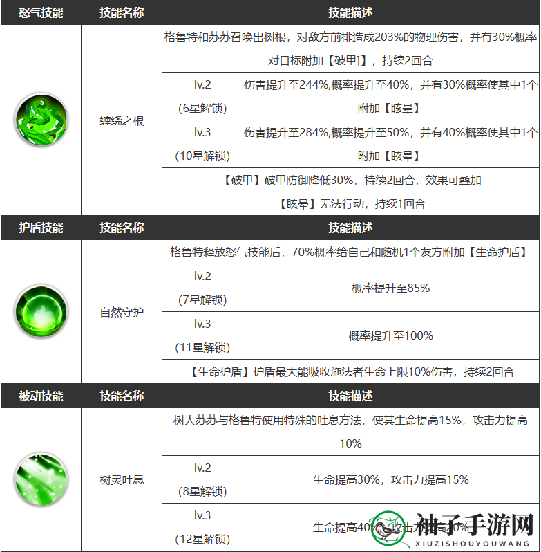 《浮空秘境》格鲁特技能解析图集
