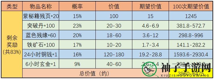 《武林闲侠》天宫探宝金司南收益分析