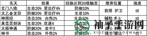 《武林闲侠》辅助侠客秘籍搭配攻略
