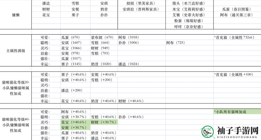 《猫咪公寓2》慵懒性格小队培养秘籍