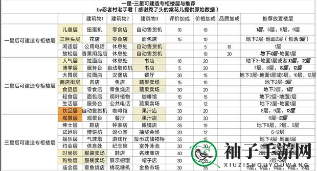《百货商场物语2》店铺单价提升攻略