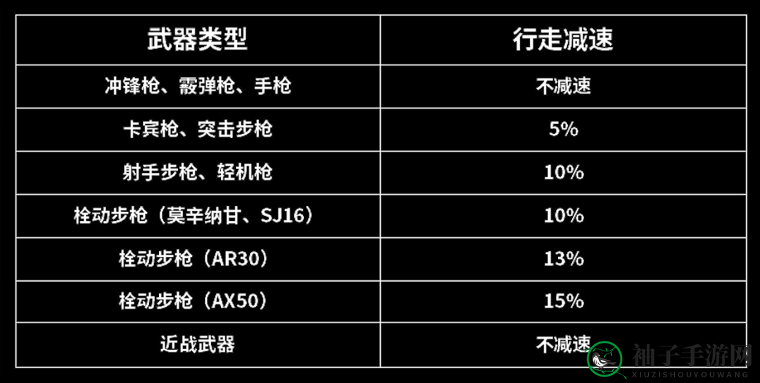 《暗区突围》移动速度影响因素分析