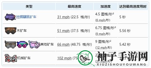 《泰拉瑞亚》矿车速度排行榜