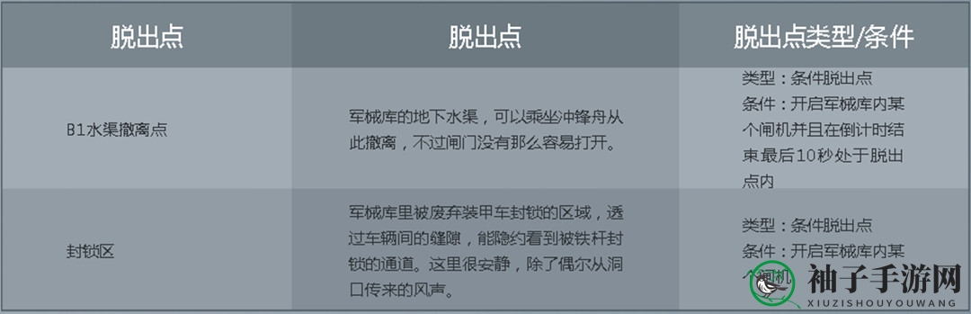 《暗区突围》军械库进入方法揭秘
