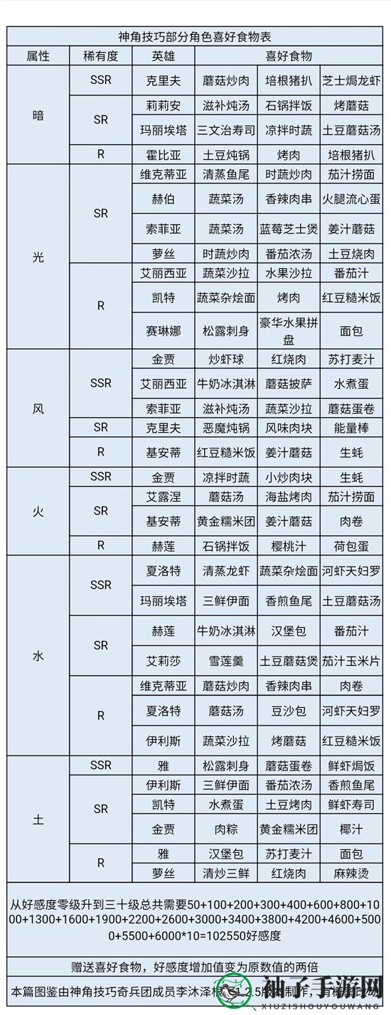 《神角技巧》SSR索菲亚喜好一览
