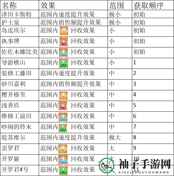 《游乐园梦物语》精英招募秘籍