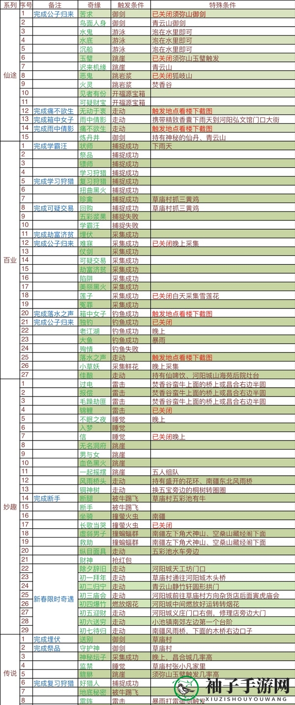 《梦幻新诛仙》最新妙趣奇缘攻略2022