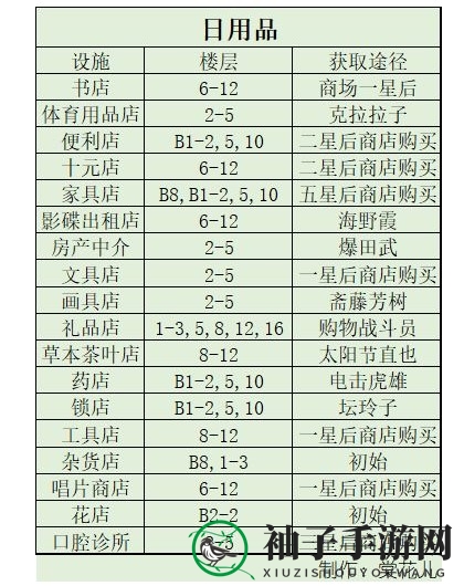 《百货商场物语2》设施最佳放置楼层攻略
