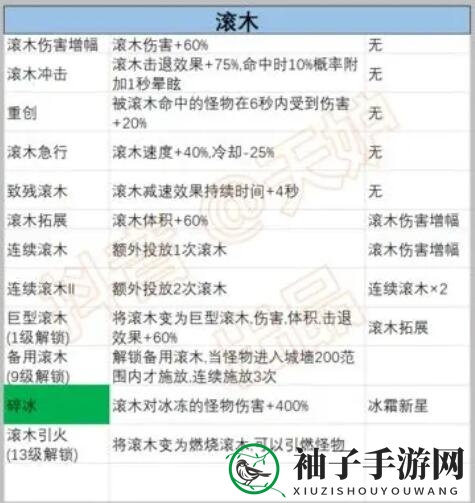 《正中靶心》滚木前置技能汇总