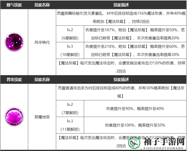 《浮空秘境》贡露角色技能一览