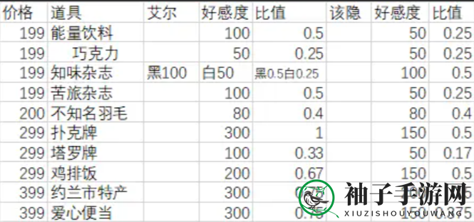 《月影别墅》礼物好感攻略