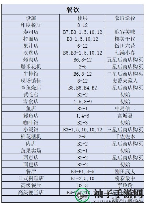 《百货商场物语2》设施最佳放置楼层攻略