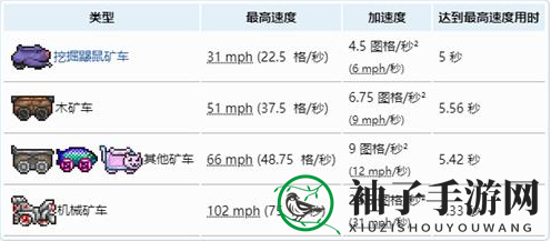 《泰拉瑞亚》矿车速度一览