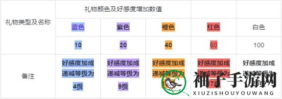 《武林闲侠》好感度礼物赠送攻略
