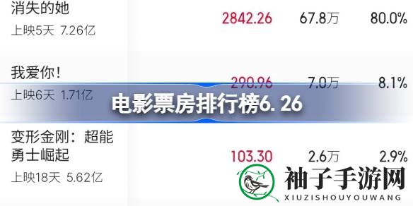 端午档期票房揭秘：6.26电影票房风云榜，《消失的她》领跑！
