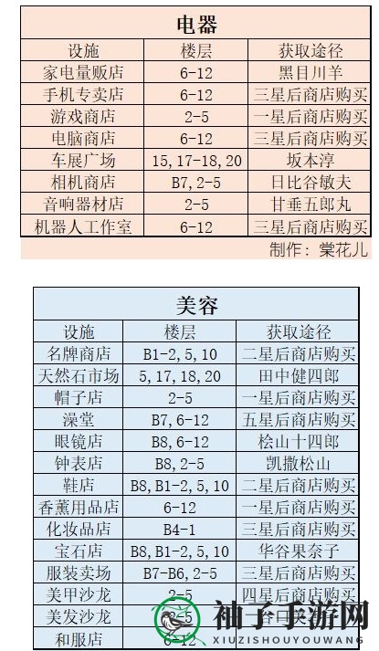 《百货商场物语2》设施最佳放置楼层攻略