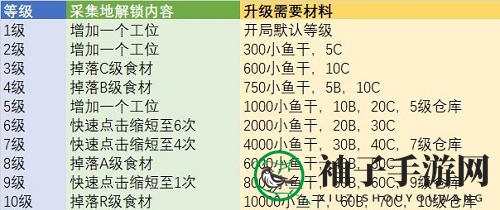 《猫旅馆物语》农场升级材料一览