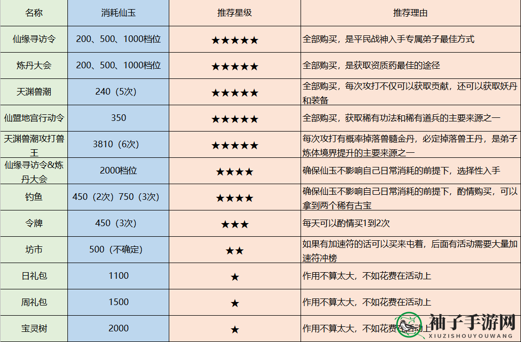 《最强祖师》特殊资源获取与消耗