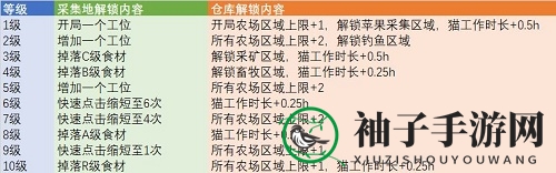 《猫旅馆物语》农场升级材料一览