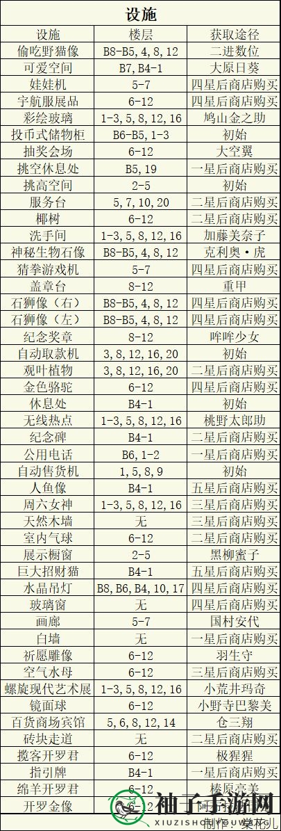 《百货商场物语2》设施最佳放置楼层攻略