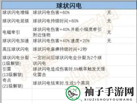 《正中靶心》球状闪电前置技能汇总