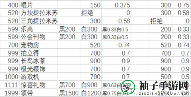 《月影别墅》礼物好感攻略