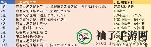 《猫旅馆物语》农场升级材料一览